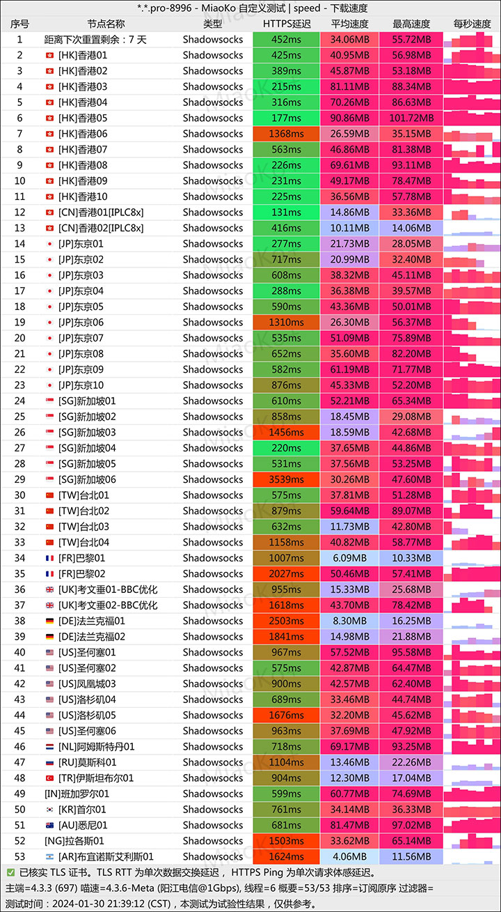 Taishan net加速器_SS节点订阅_SS订阅节点